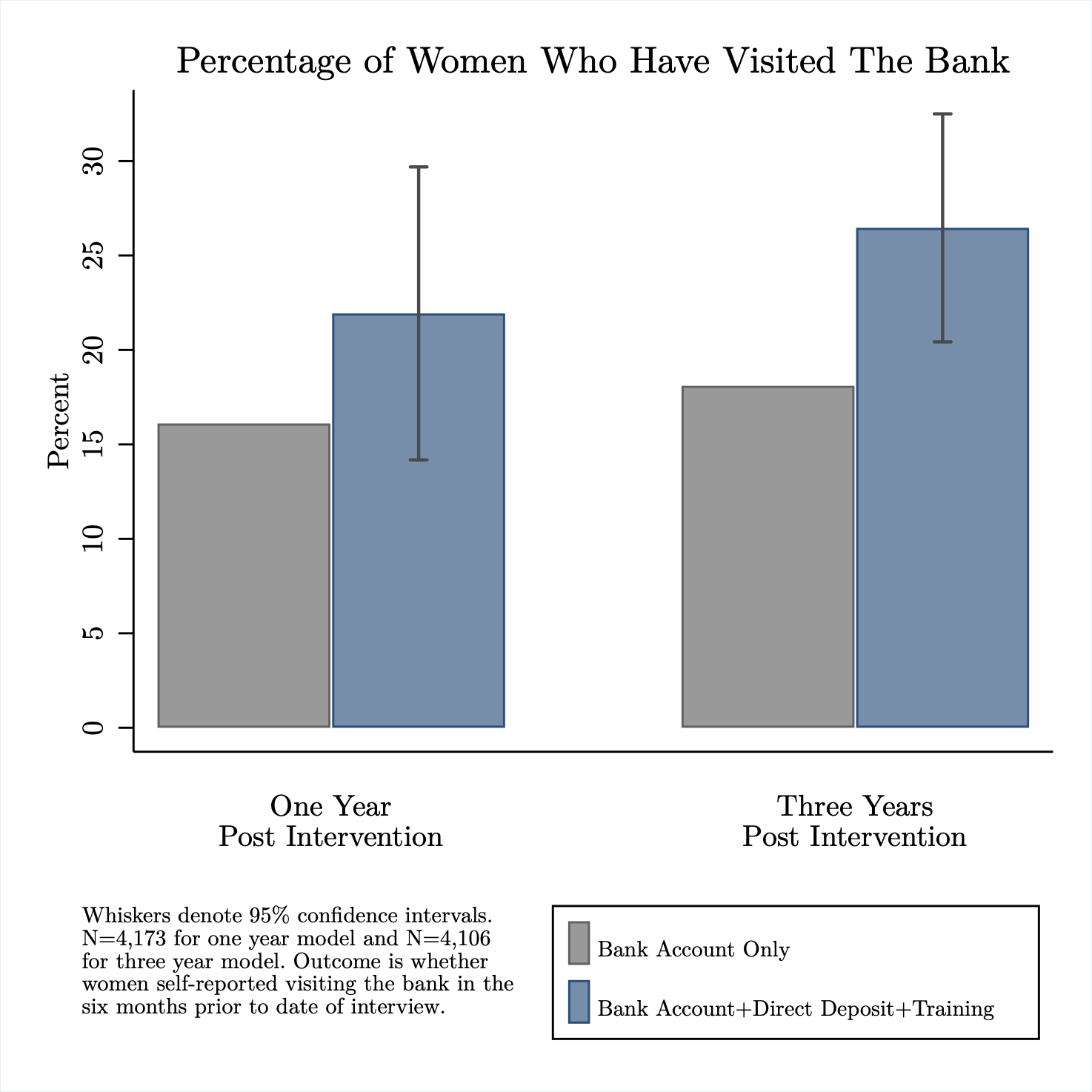 A graph showing an increase in engagement with banking among women in treatment.