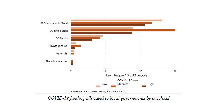 "Graph of Covid-19 funding allocated to local governments by caseloads, showing largest funding in "LG Disaster Relief fund"