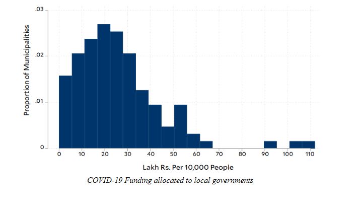"A histogram of Covid-19 Funding allocated to local governments"
