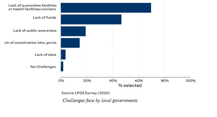 "Bar graph showing challenges faced by local governments"