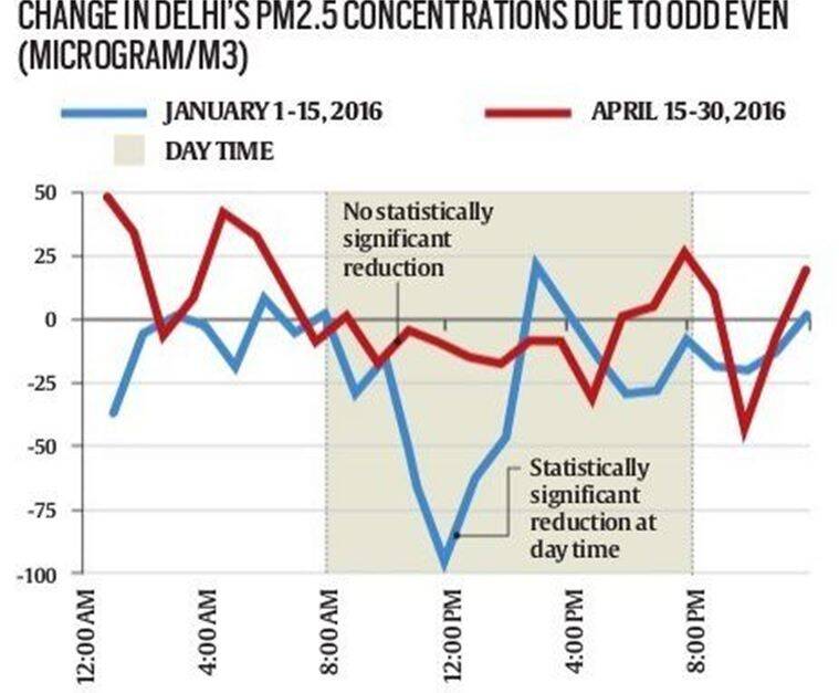 Graph showing change in Delhi's PM2.5 Concentrations Due to ODD Even (Microgram/M3).