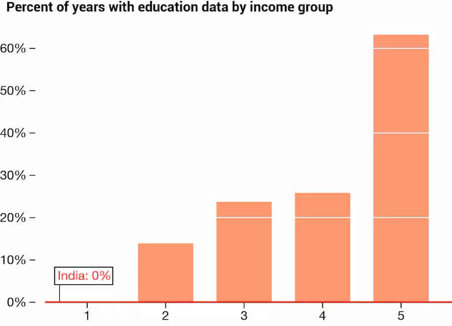 Graph of percent of years with education data by income group