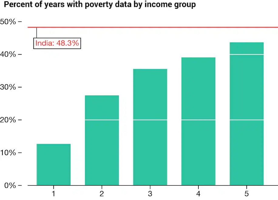 Graph of percent of years with poverty data by income group