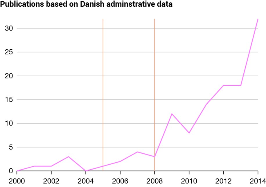 Graph of publications based on Danish administrative data.