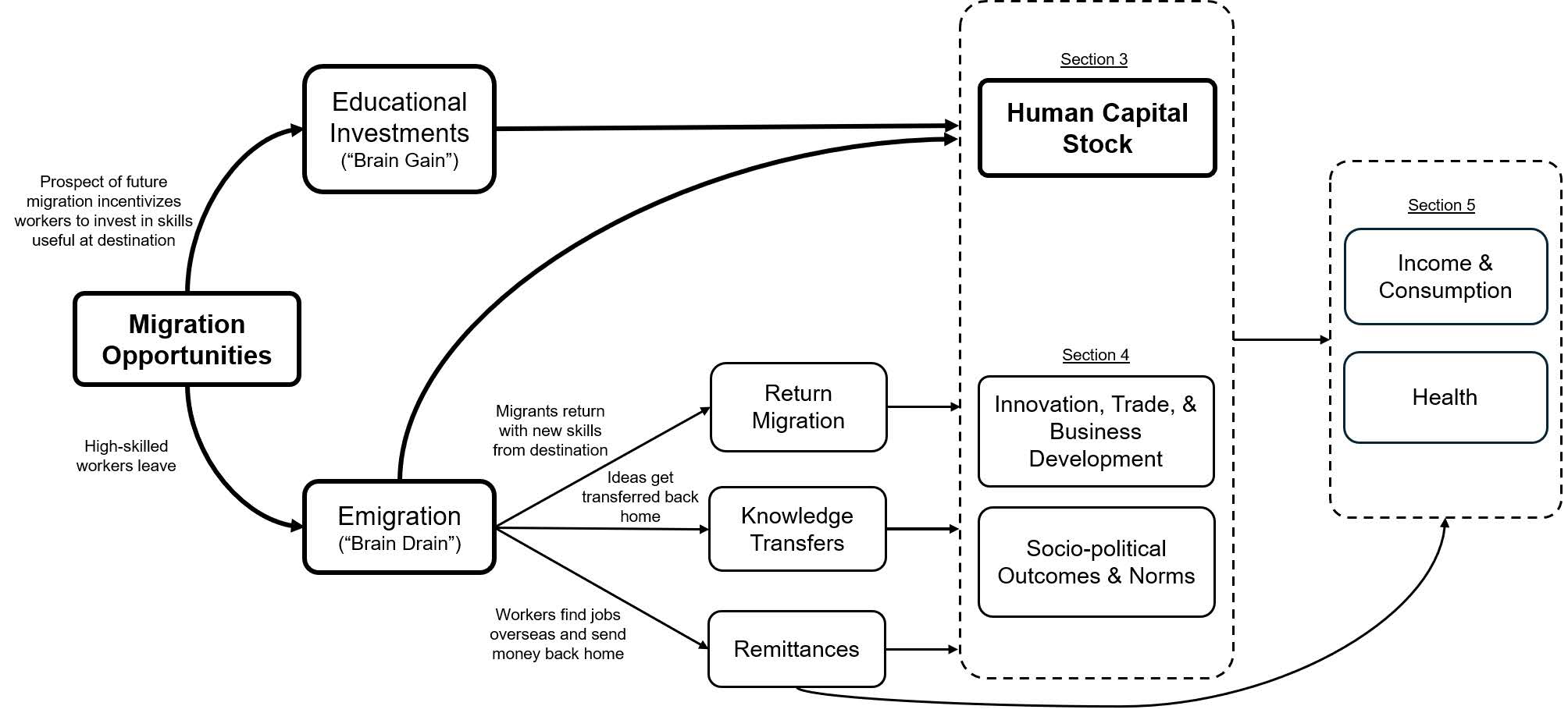 Framework containing direct and indirect channels of migration (Batista et al. Science)