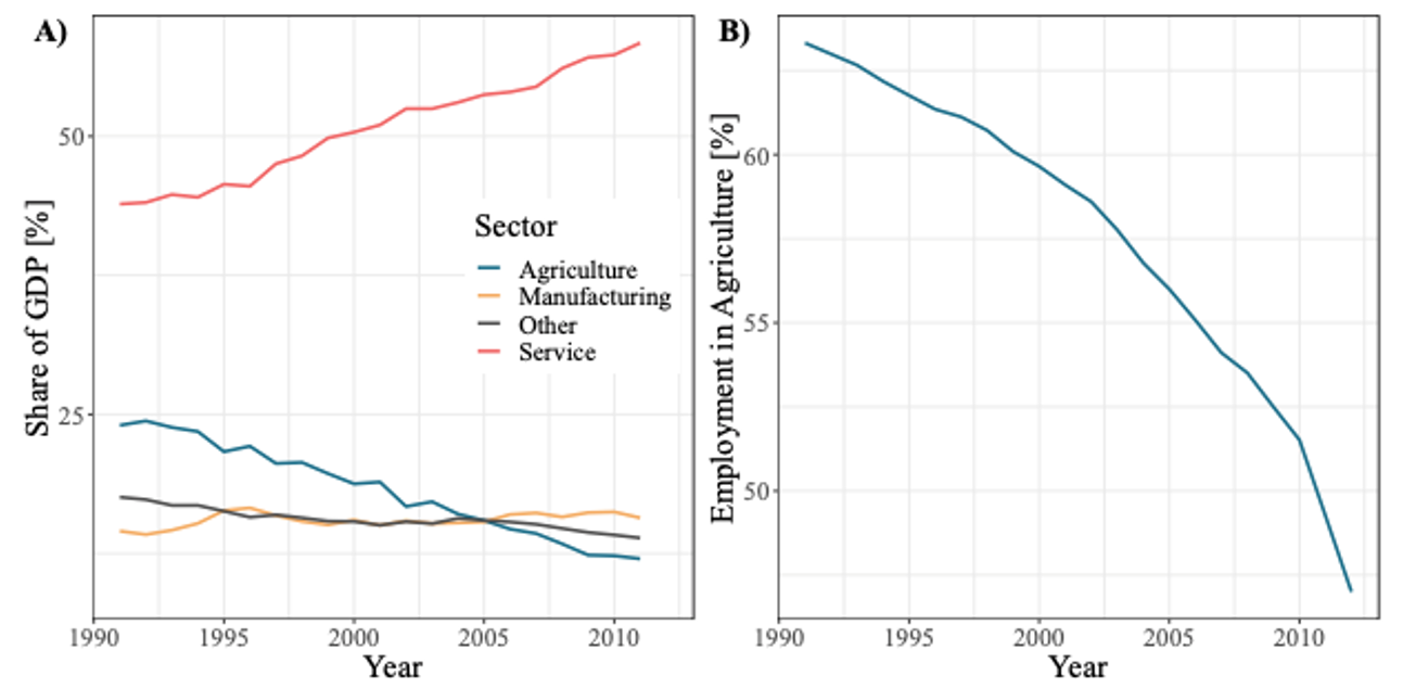 A graph showing economic growth and reallocation of workers