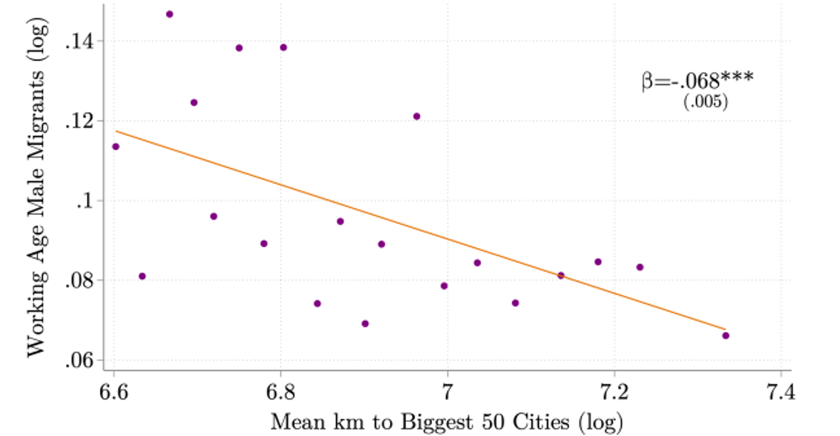 A graph showing migration and distance to nearest cities