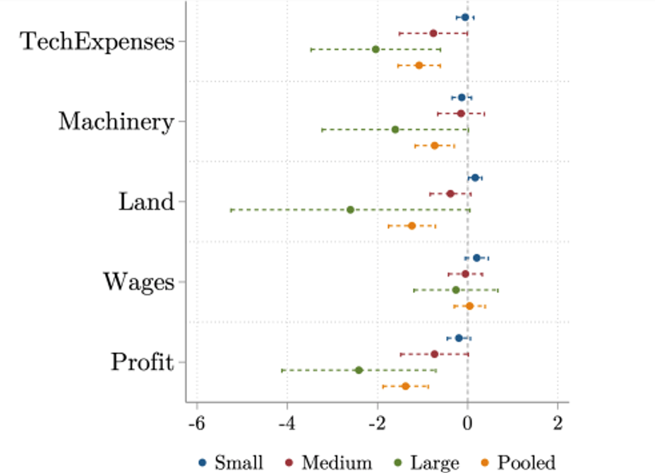 A graph showing the effect of migration on agricultural development