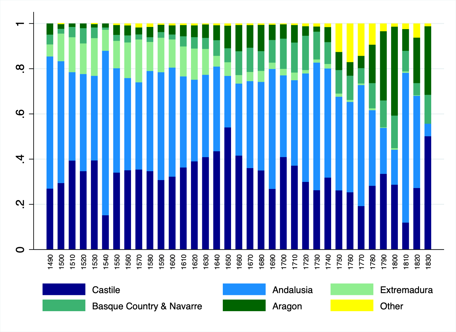 Migration by origin regions
