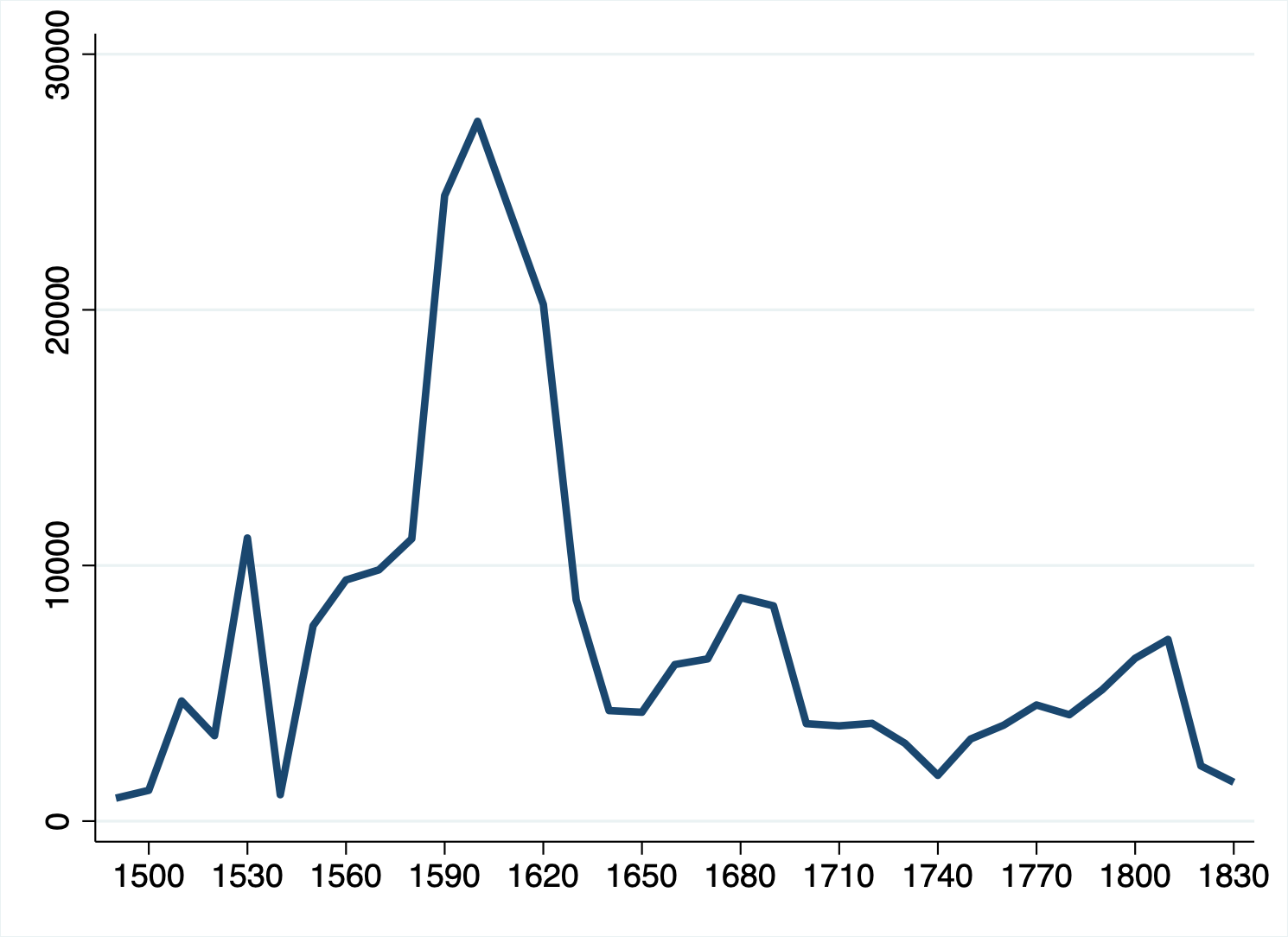 Total migrant flows per decade