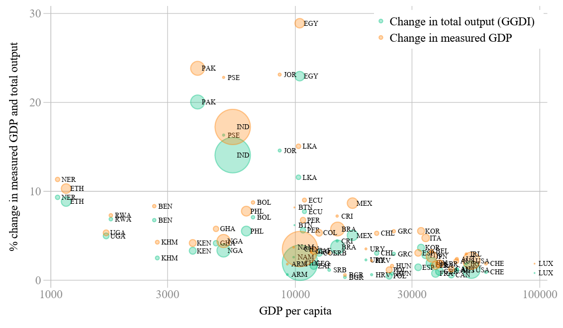 Figure 4: The GGDI and changes in GDP vs. total output