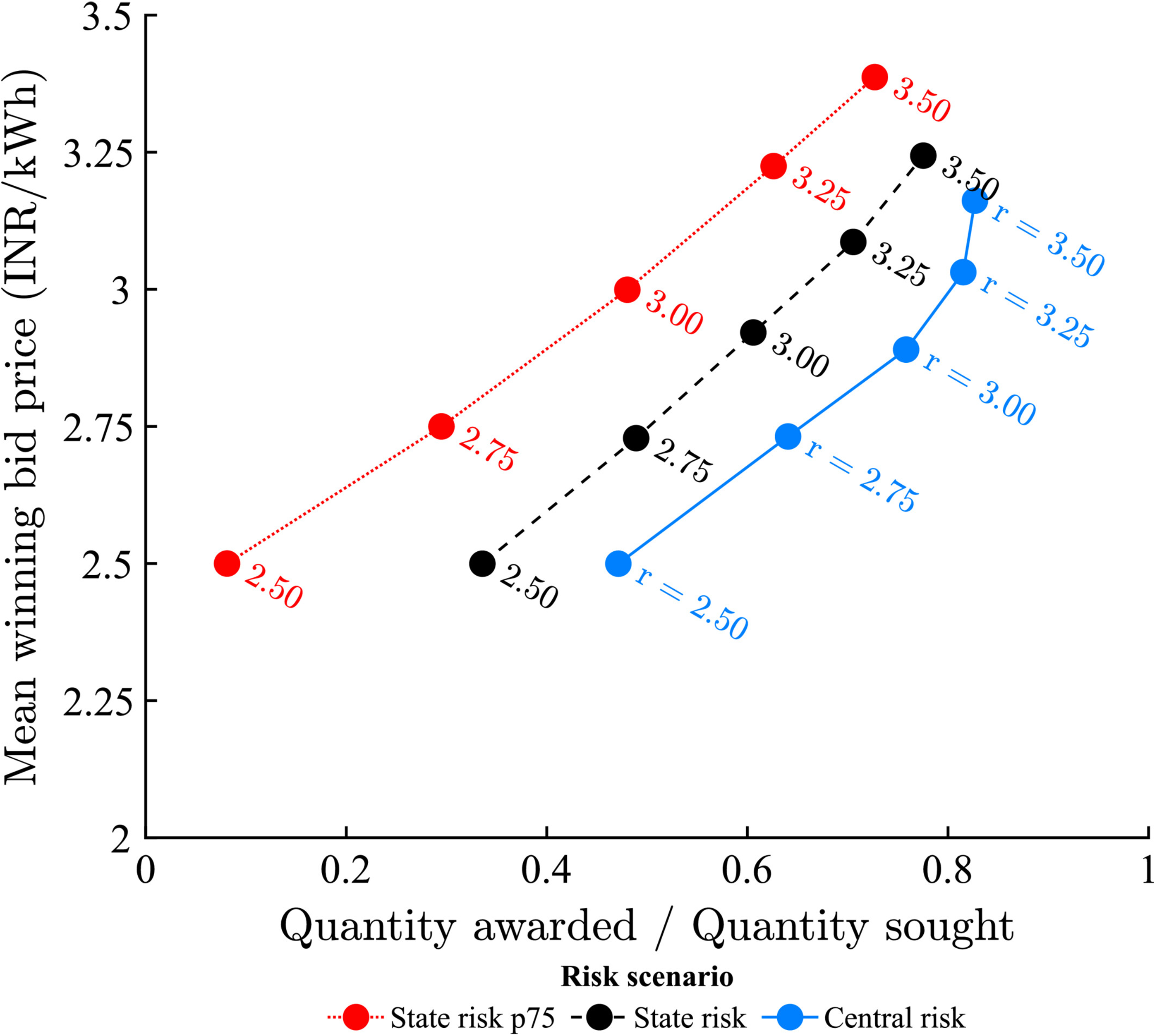 A graph showing counterfactual procurement under different risk scenarios