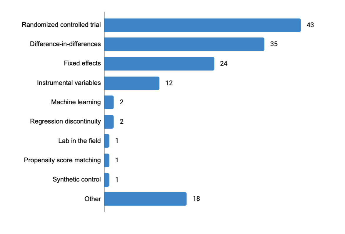 a chart showing methods