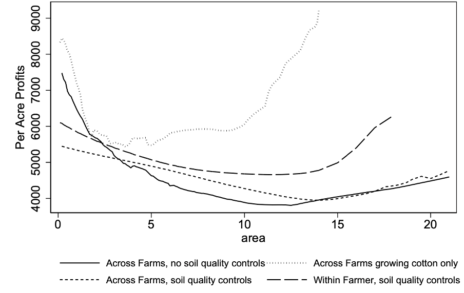A graph from Foster and Rosenzweig (2021) showing real profits per acre by owned area in India, with the different lines showing plot quality and farmer characteristics. 