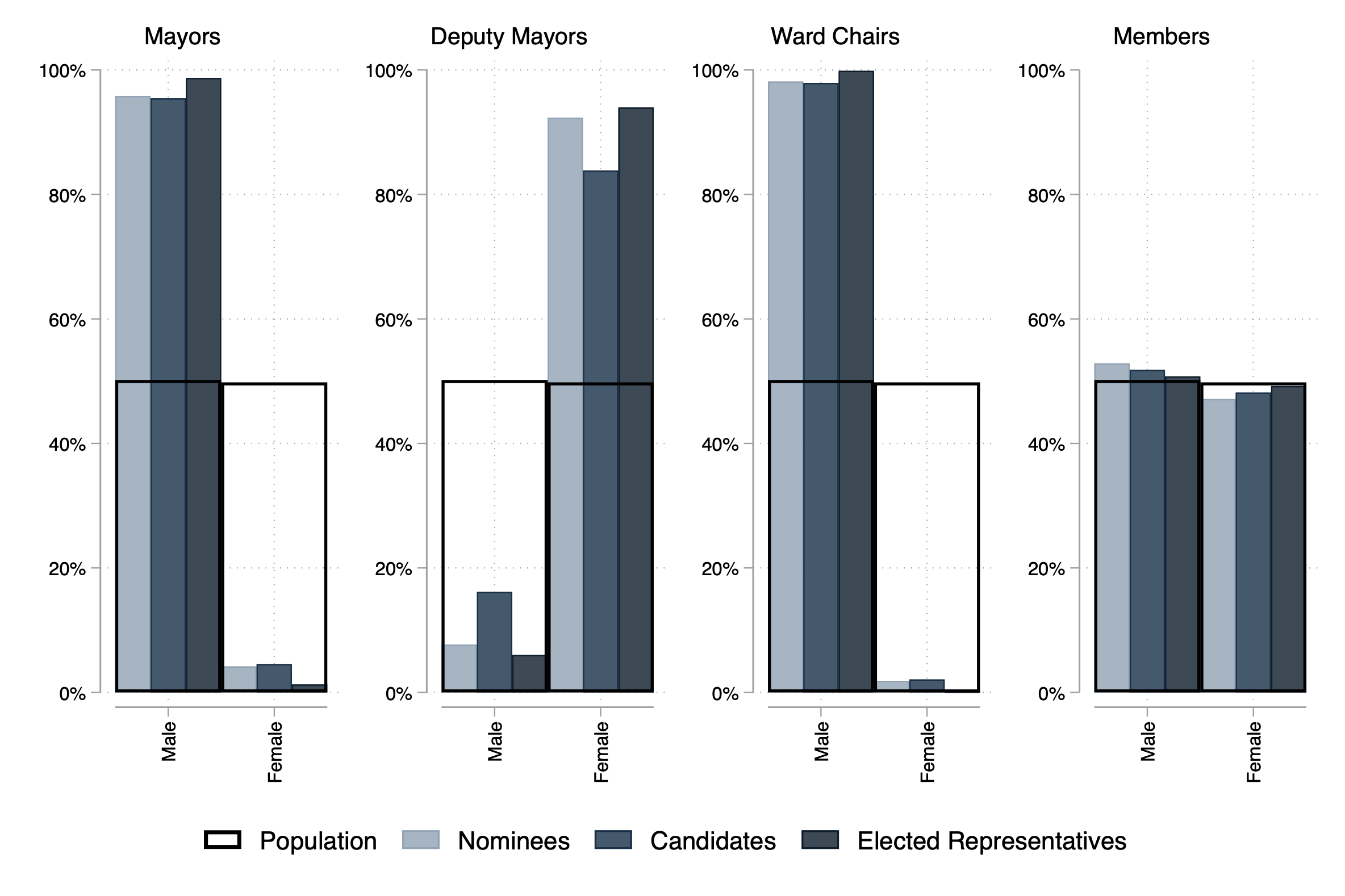 Bar Graph showing political positions held by gender