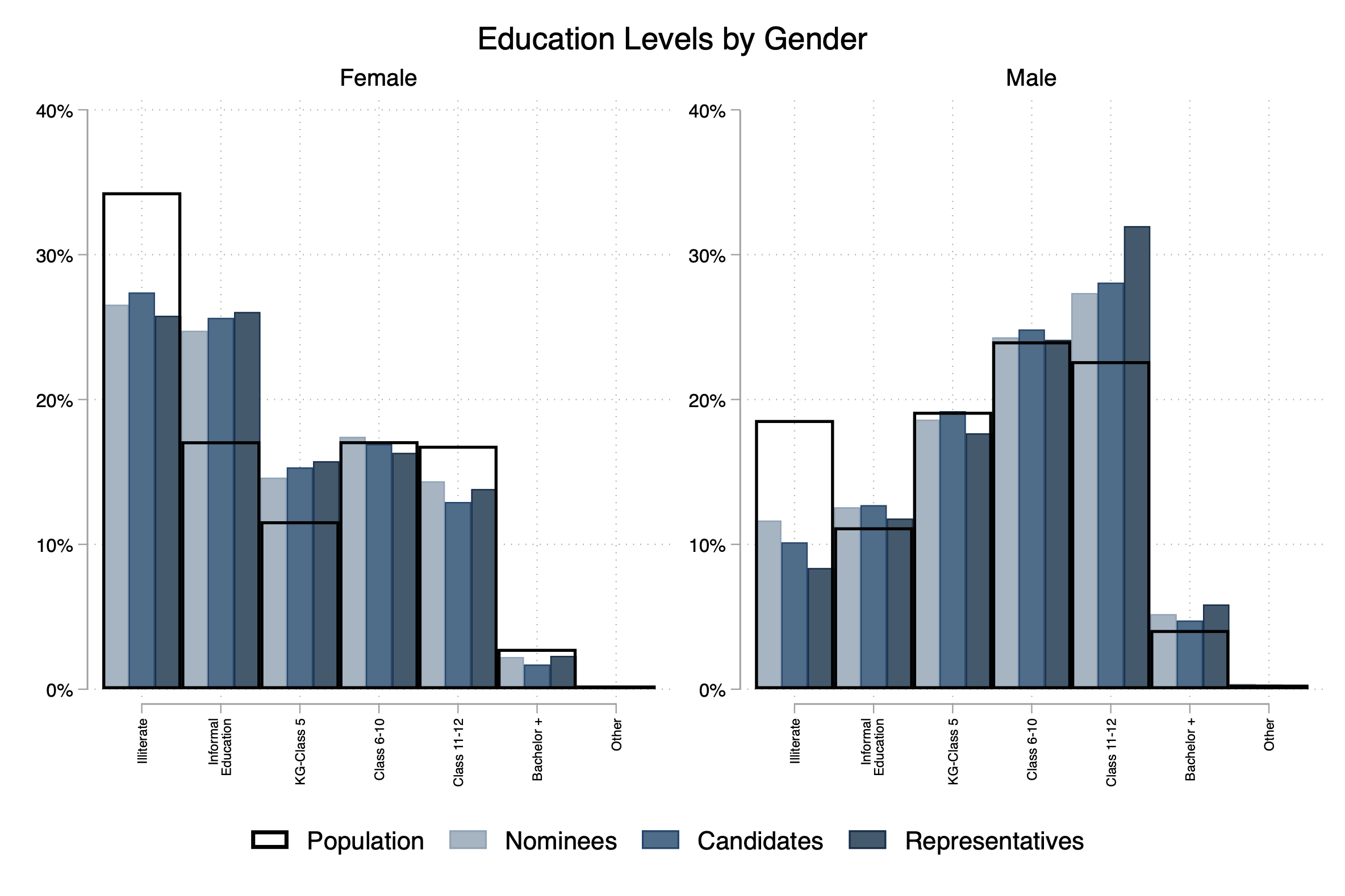 Bar Graph showing Education Levels by Gender