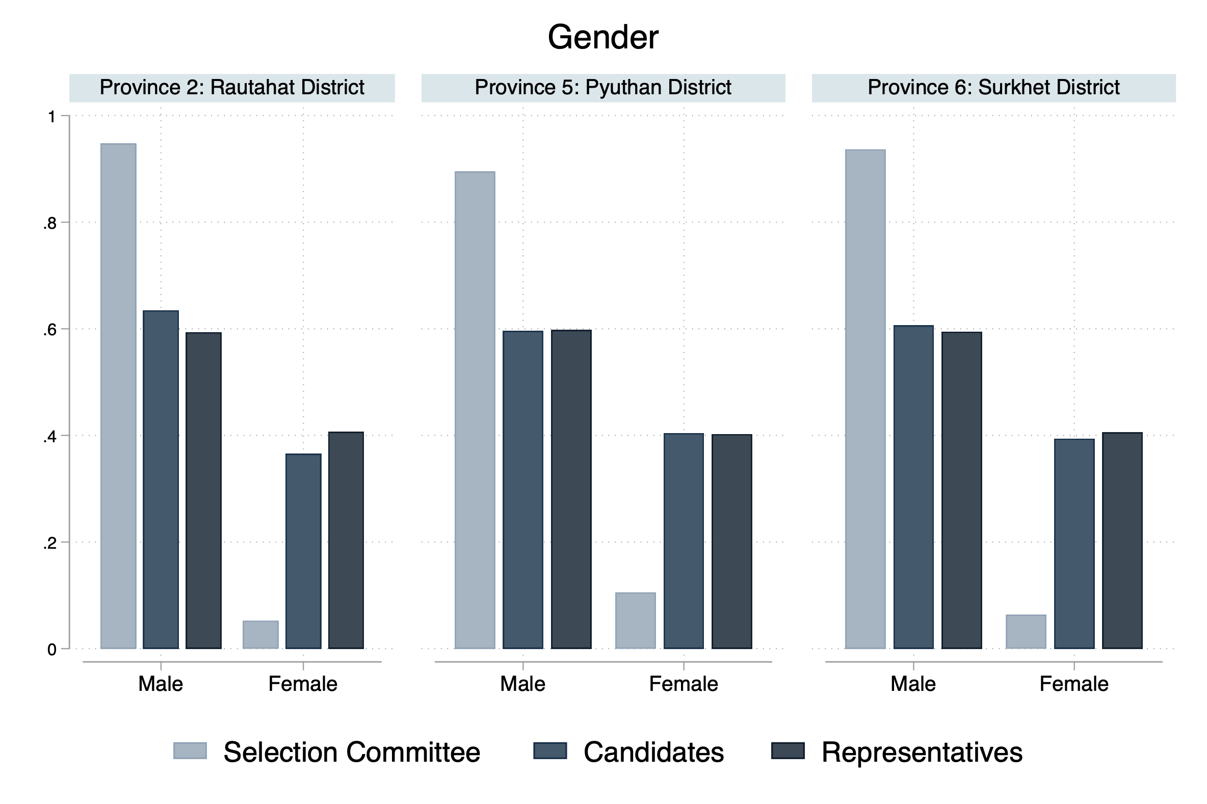 Bar Graph showing the gender composition of party selection committees 