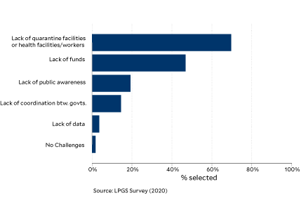 Bar chart showing challenges faced by local governments