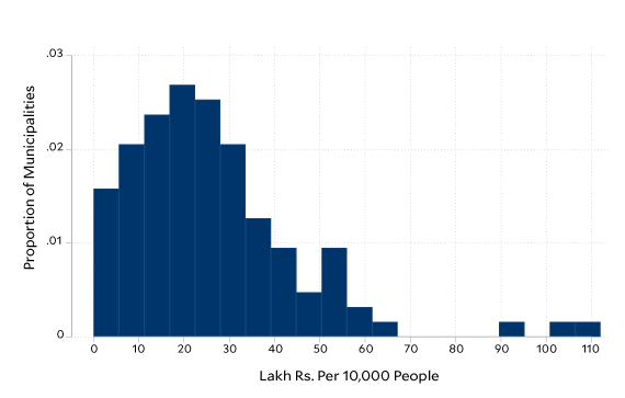 histogram of Covid-19 funding allocated to local governments, skewed right