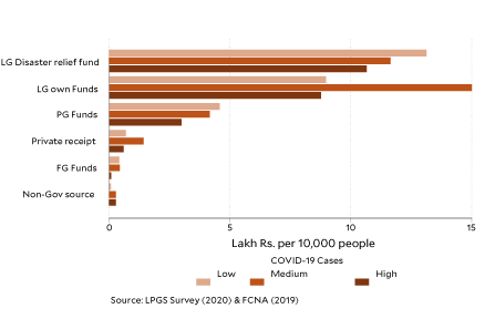 Stratified bar chart showing Covid-19 funding allocated to local governments by high, medium, and low caseloads