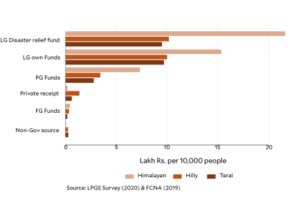 Stratified bar chart showing Covid-19 funding allocated to local governments by Himilayan, Hilly, and Terai regions