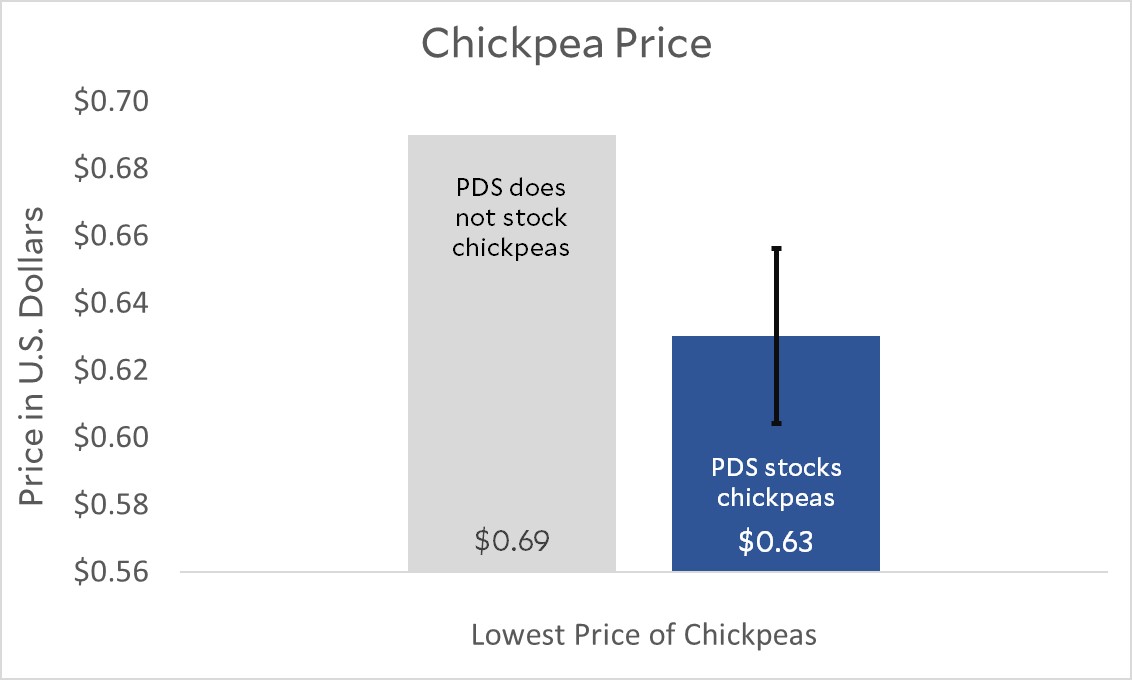 Figure: Prices for chickpeas in private shops are lower in villages where the PDS shops stock them than those in villages where they don’t.