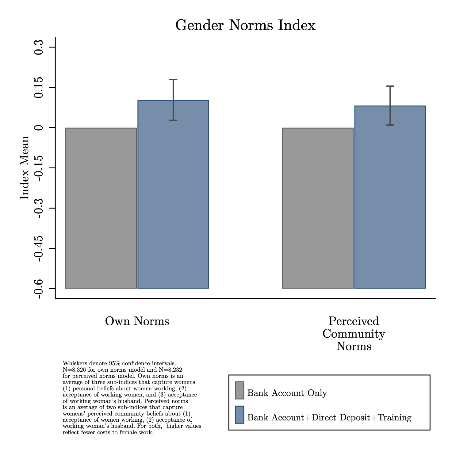 A graph showing that, on an index of gender norms, women in treatment became more accepting of women's work, and perceived that their community did too.