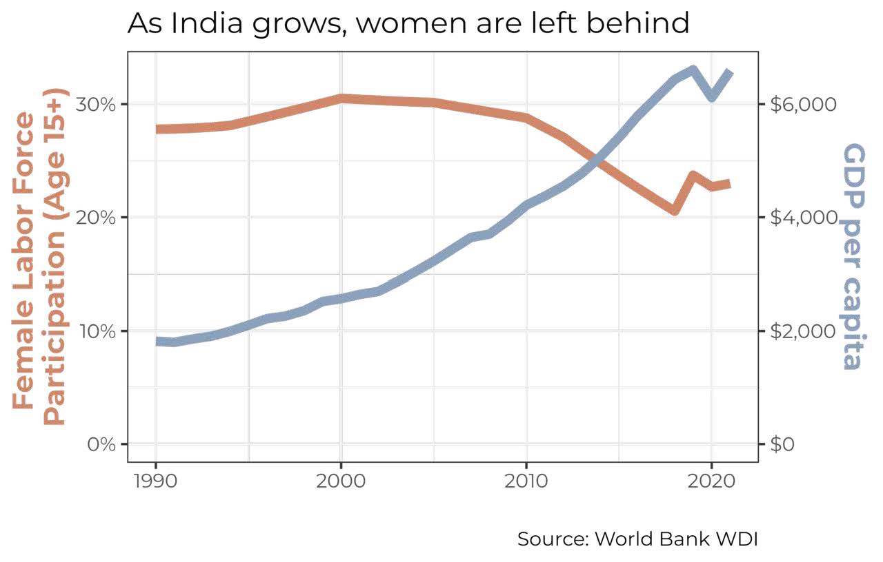 Figure of female labor force participation and GDP per capita from 1990-2020 in India (line graph)