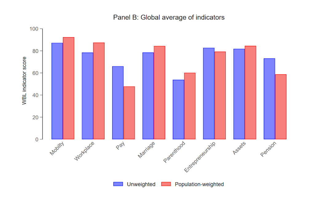 Bar graph showing the global average for each of the 8 indicators