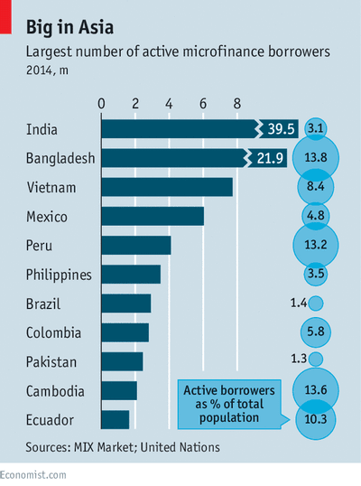 Graph of the largest number of active microfinance borrowers