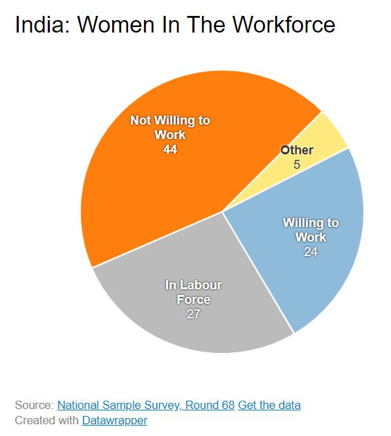 Pie chart of Indian women in the workforce