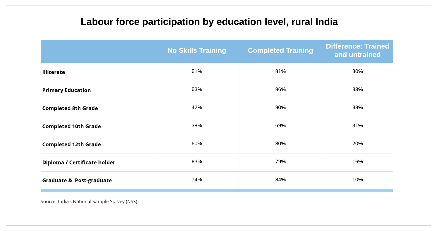 Table of participation in labor force by education level in rural India