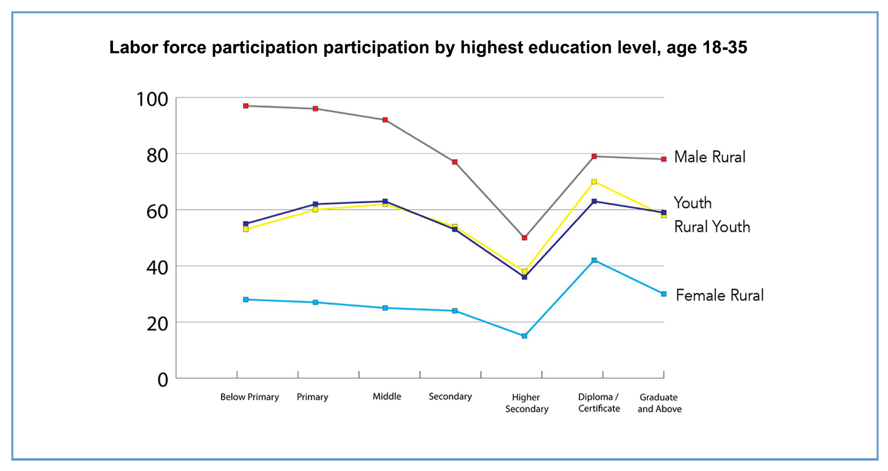 Graph of labor force participation by highest education level