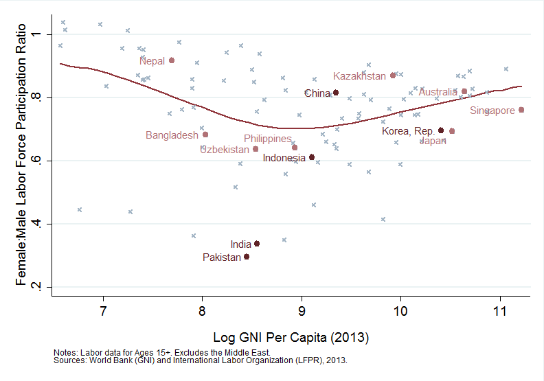 Graph of male to female labor force participation