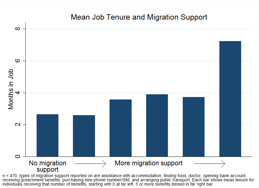 Graph of mean job tenure and migration support