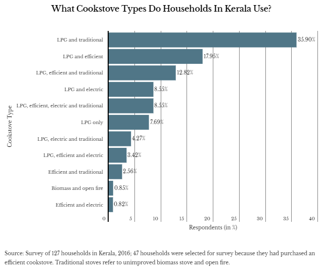 Graph of types of cookstoves households in Kerala use