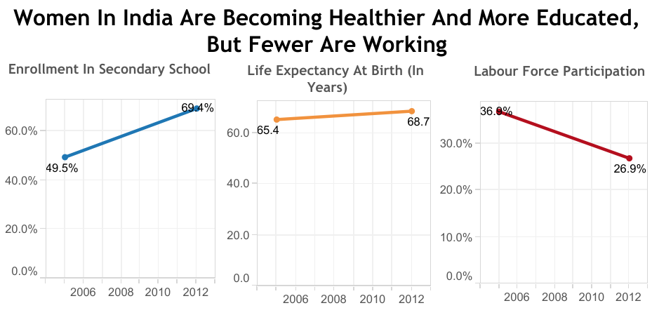 Graph about women becoming healthier and more educated but fewer are working