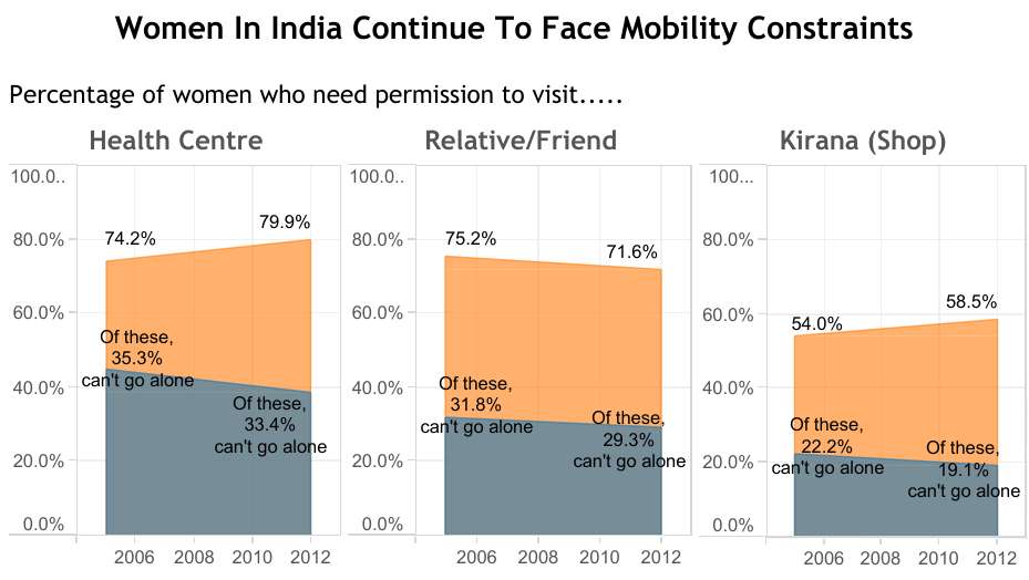 Graph about women in India continue to face mobility constraints