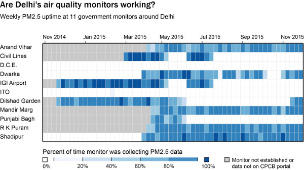 Graph of whether Delhi's air quality monitors are working