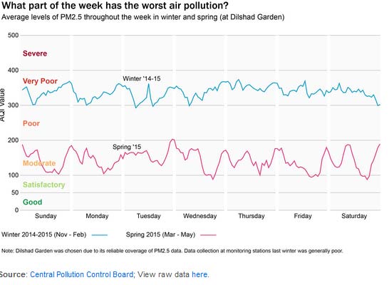 Graph of the part of the week with the worst air pollution