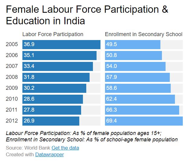 Graph of female labor force participation and education in India