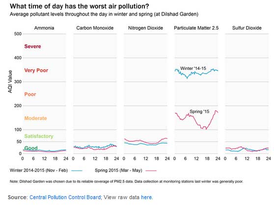 Graph of time of day with worst air pollution