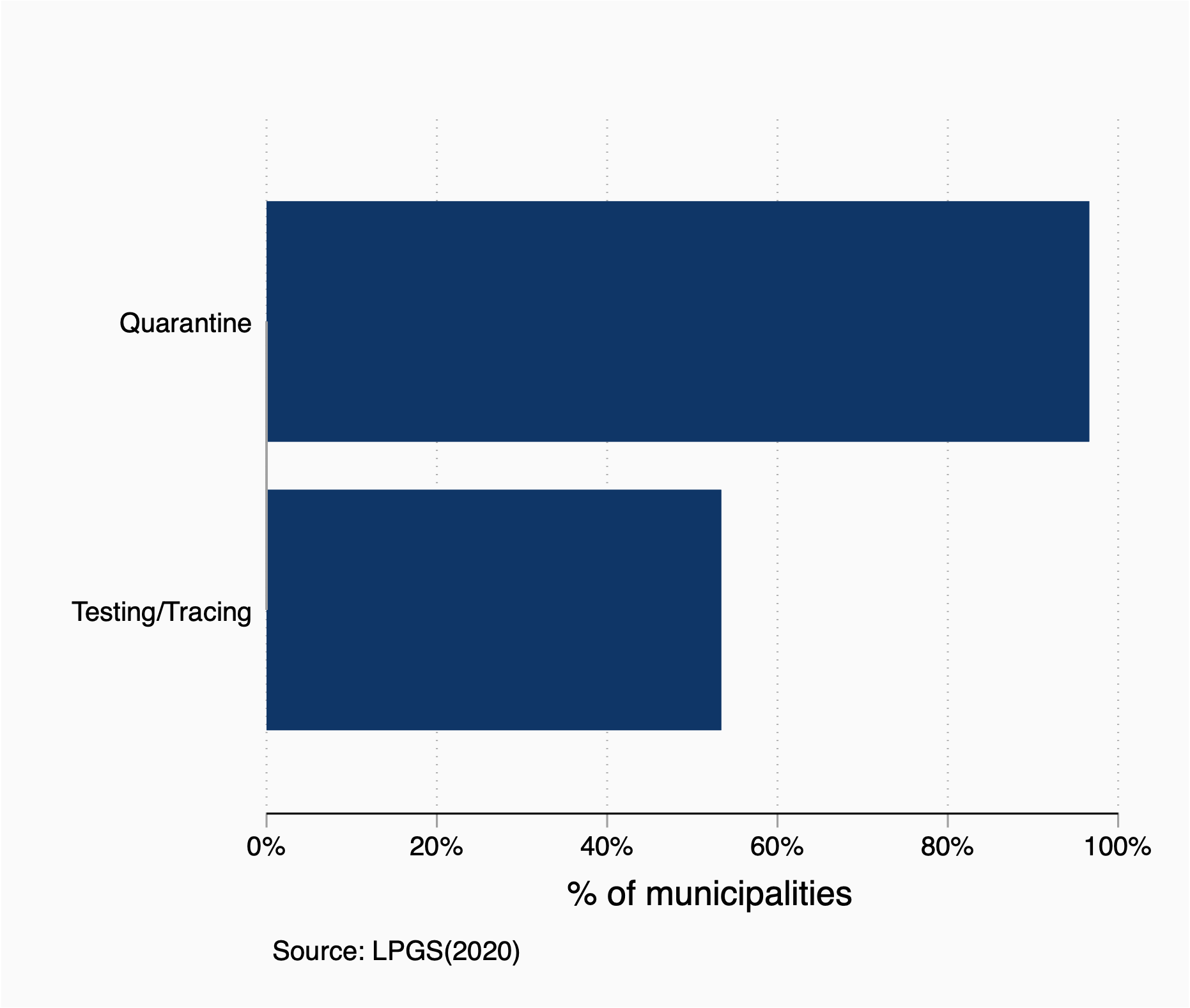 Bar chart showing percentage of municipalities that have quarantine centres and that support testing of potential cases and contact tracing