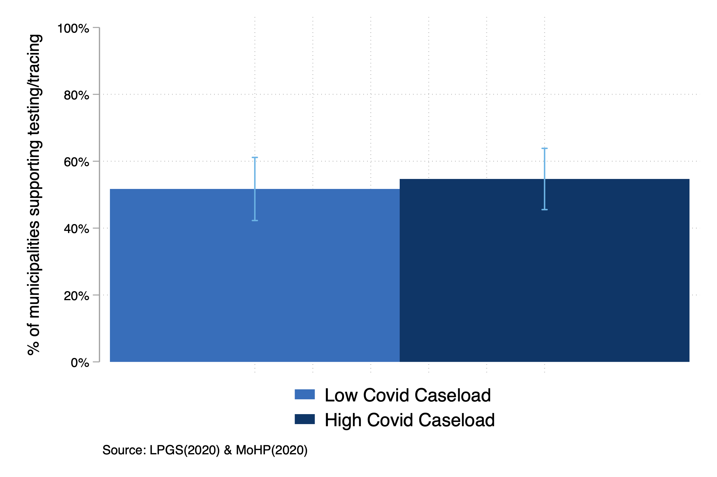 Bar chart showing % of municipalities supporting testing/tracing by low covid and high covid caseloads