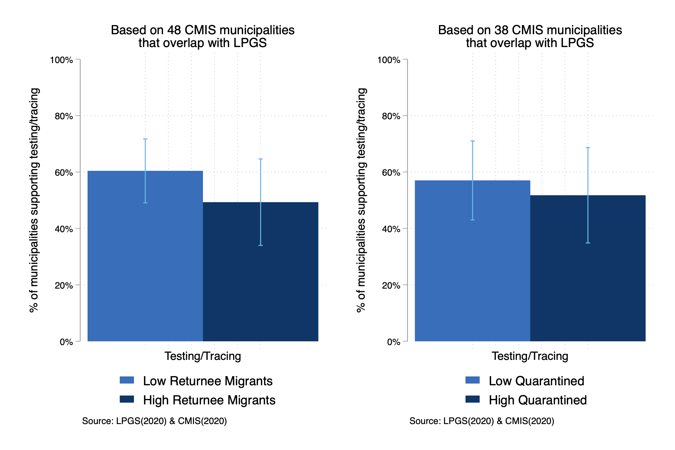 Two side by side bar charts showing percent of municipalities supporting testing/tracing by people in quarantine and by returnee migrants