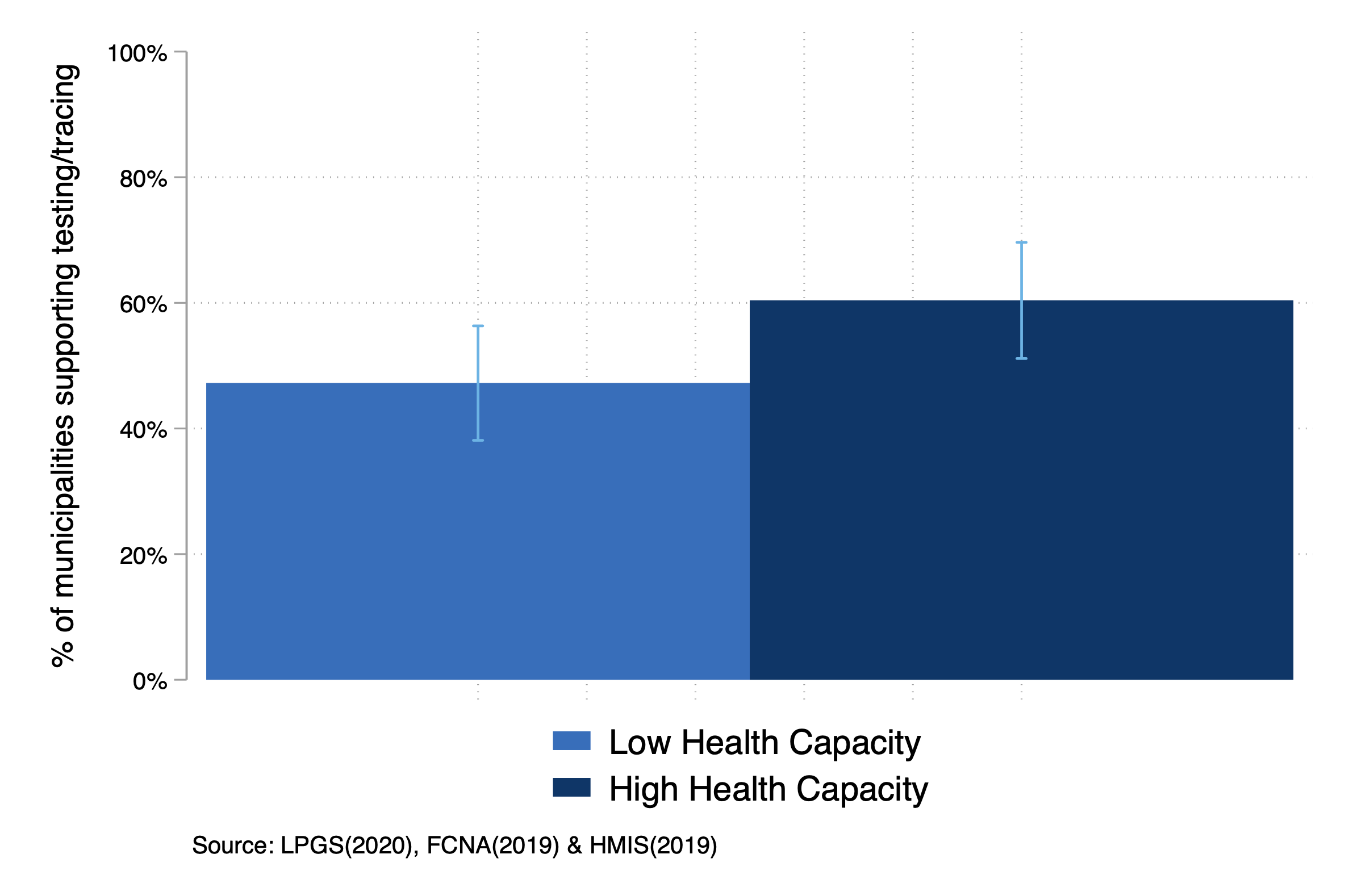 Bar chart showing % of municipalities supporting testing/tracing by low and high health capacity