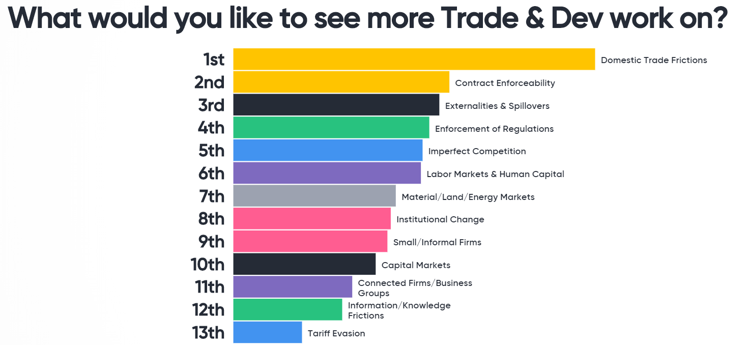 Results of the live survey: top 3 answers were "Domestic trade frictions", "Contract enforceability", and "Externalities and spillovers"