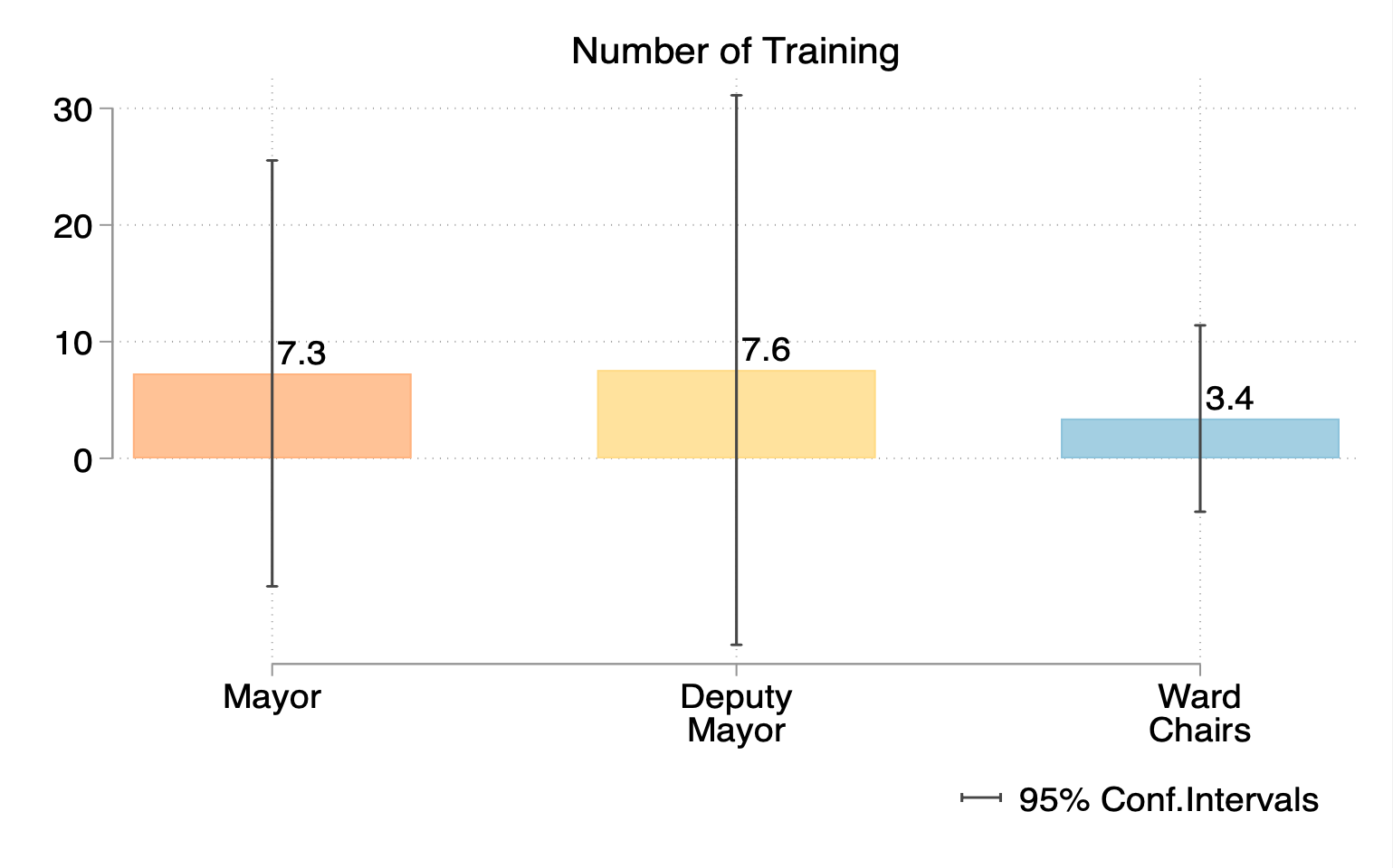 Boxplot of number of training