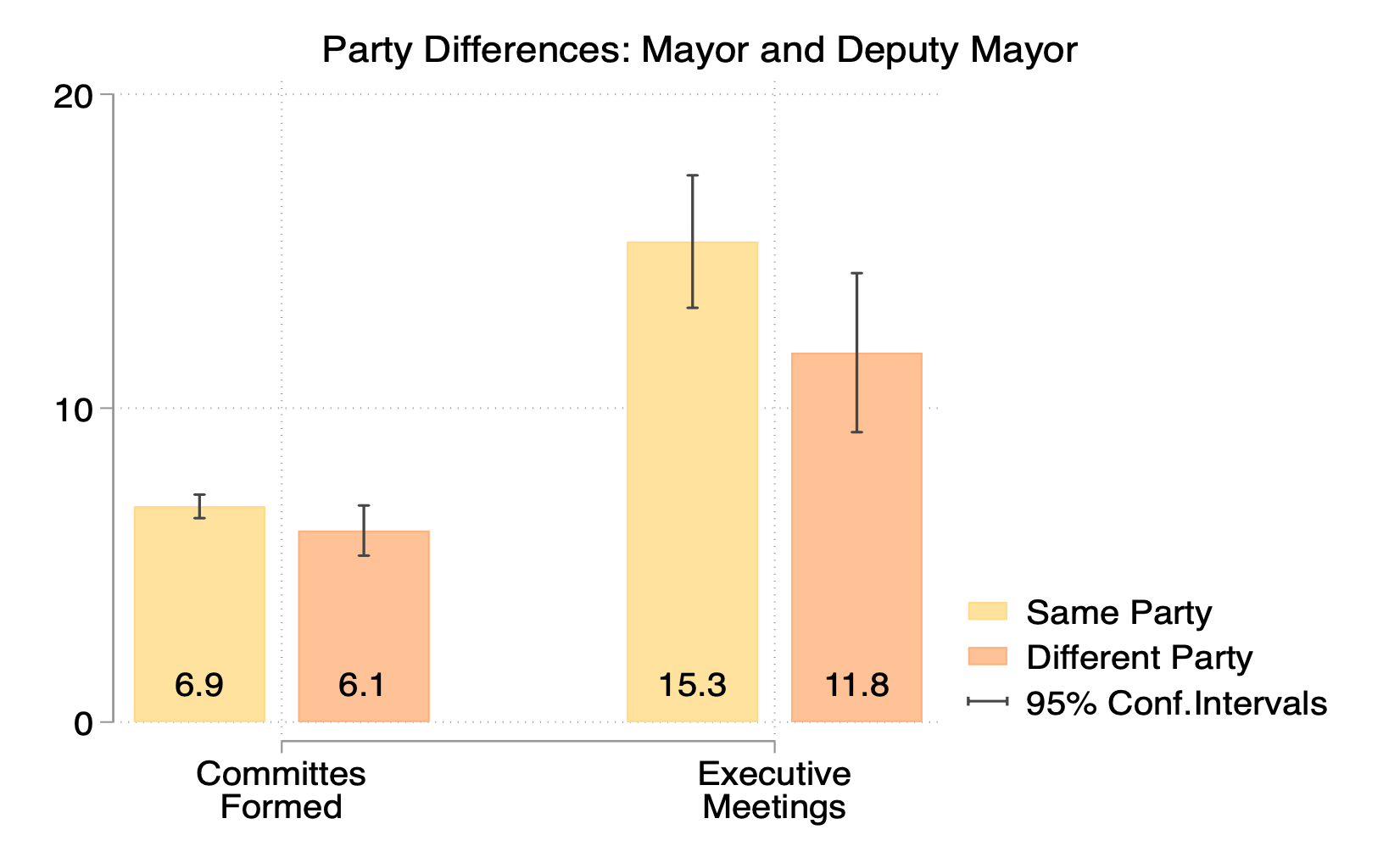 Boxplot reflecting party differences