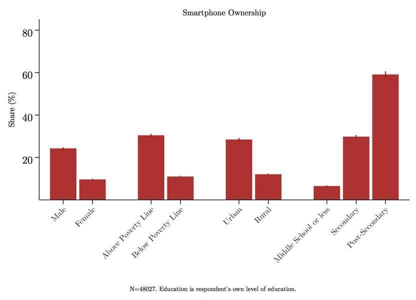 Distribution of Smartphone Ownership